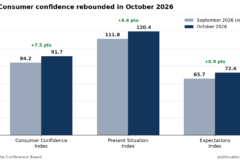 Bar chart of Conference Board consumer confidence, September vs. October 2026: index 84.2 to 91.7, Present Situation 111.8 to 120.4, Expectations 65.7 to 72.6