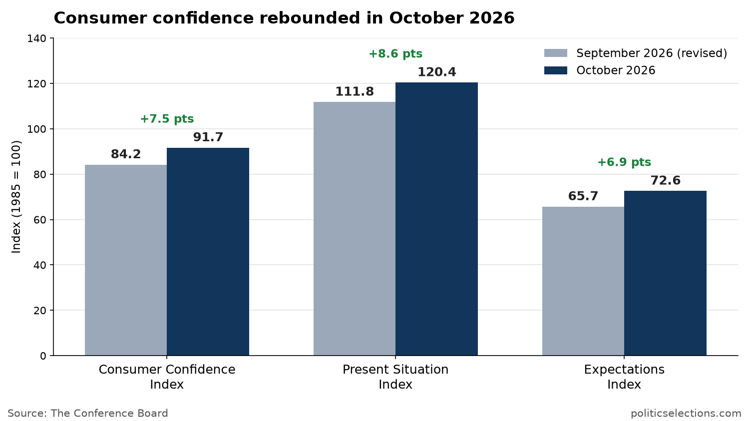 Bar chart of Conference Board consumer confidence, September vs. October 2026: index 84.2 to 91.7, Present Situation 111.8 to 120.4, Expectations 65.7 to 72.6
