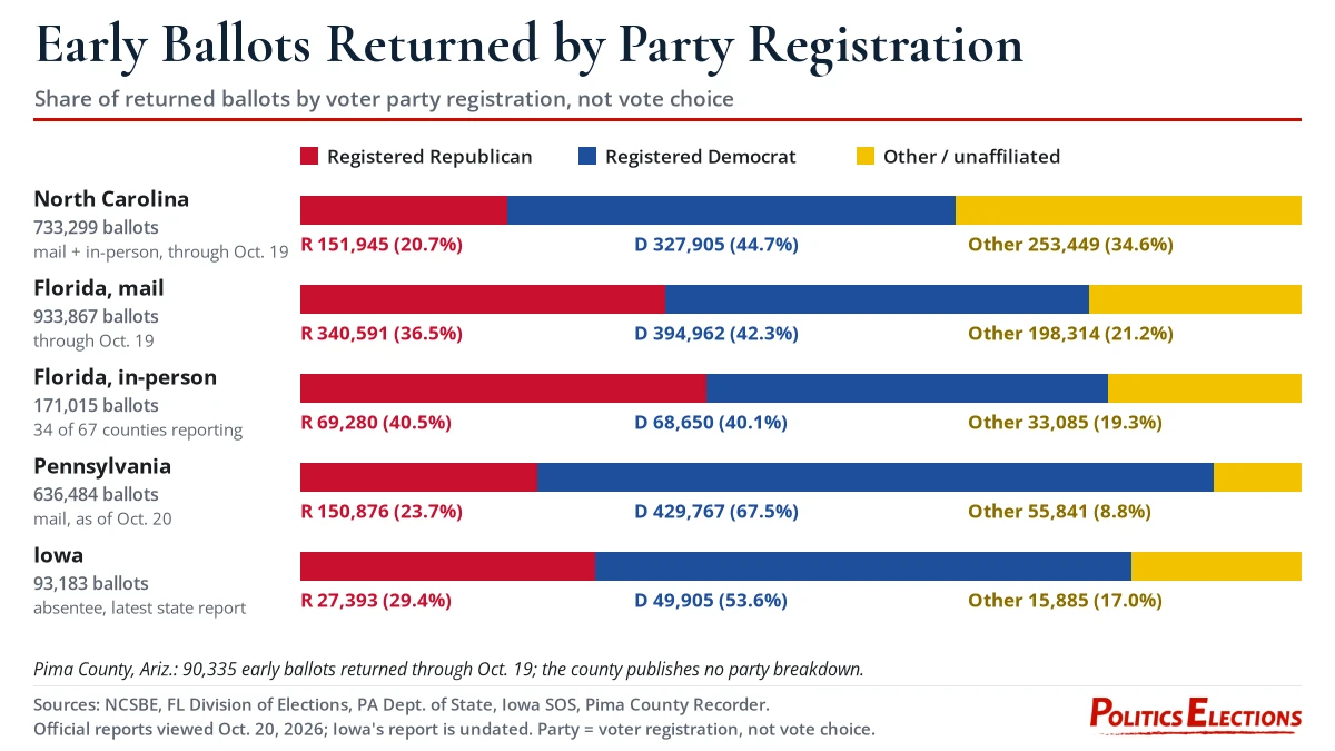 Bar chart of returned early ballots by voter party registration in North Carolina, Florida, Pennsylvania and Iowa, Oct. 2026