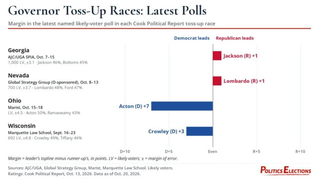 Bar chart of latest poll margins in the Georgia, Nevada, Ohio and Wisconsin governor toss-up races, Sept.-Oct. 2026 polls