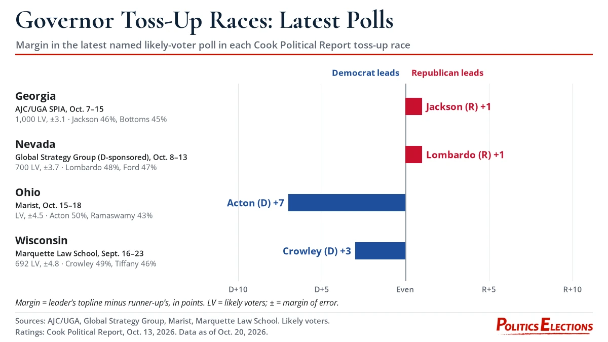 Bar chart of latest poll margins in the Georgia, Nevada, Ohio and Wisconsin governor toss-up races, Sept.-Oct. 2026 polls