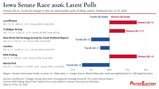 Bar chart of the six latest Iowa Senate polls, Oct. 6-19, 2026: Hinson leads in three, Turek in three, each by 3 points or less