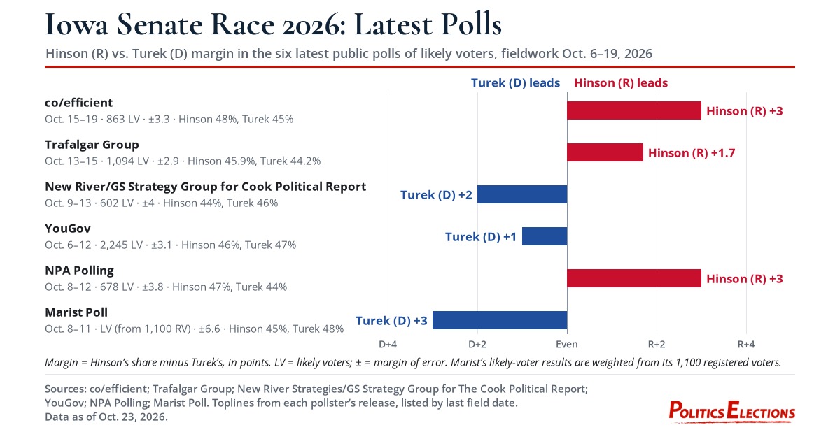 Bar chart of the six latest Iowa Senate polls, Oct. 6-19, 2026: Hinson leads in three, Turek in three, each by 3 points or less