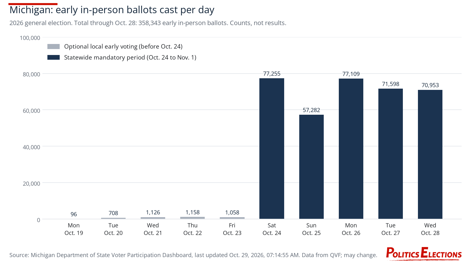 Bar chart of Michigan early in-person ballots per day, Oct. 19-28, 2026: small local counts Oct. 19-23, then 57,000 to 77,000 a day from Oct. 24; 358,343 total.