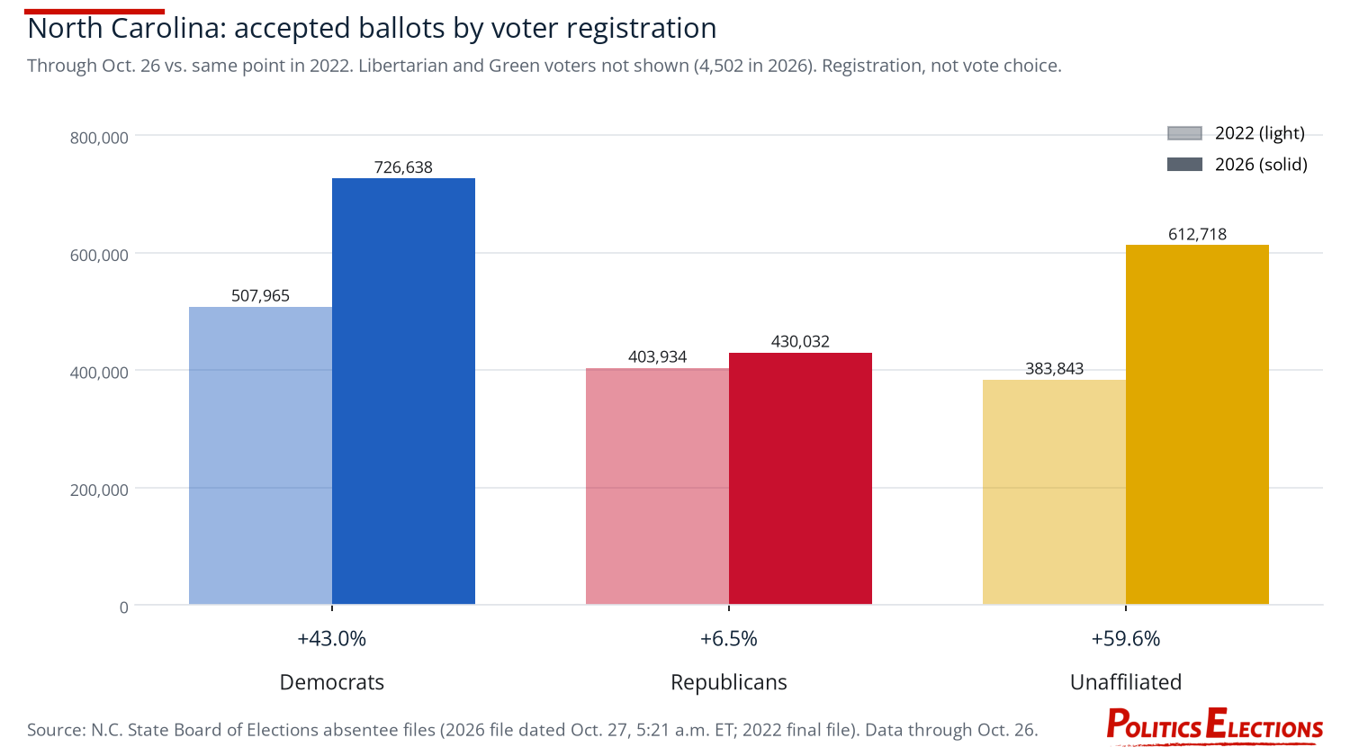Bar chart: North Carolina accepted ballots by party registration through Oct. 26, 2026 vs. 2022: Democrats 726,638, unaffiliated 612,718, Republicans 430,032.