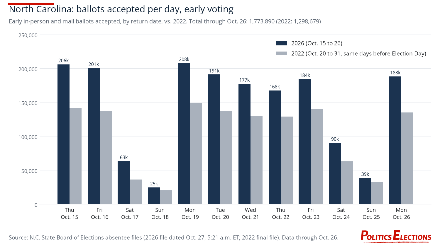 Bar chart: North Carolina ballots accepted per day, Oct. 15-26, 2026, every day above the same day in 2022; peak 208,000 on Oct. 19.