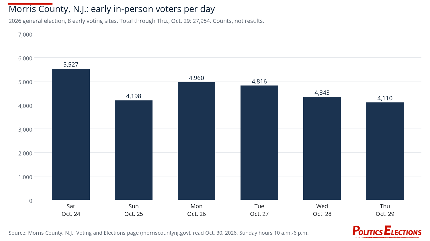 Bar chart of Morris County, New Jersey early in-person voters per day, Oct. 24-29, 2026, from 5,527 on Saturday to 4,110 on Thursday; 27,954 total.