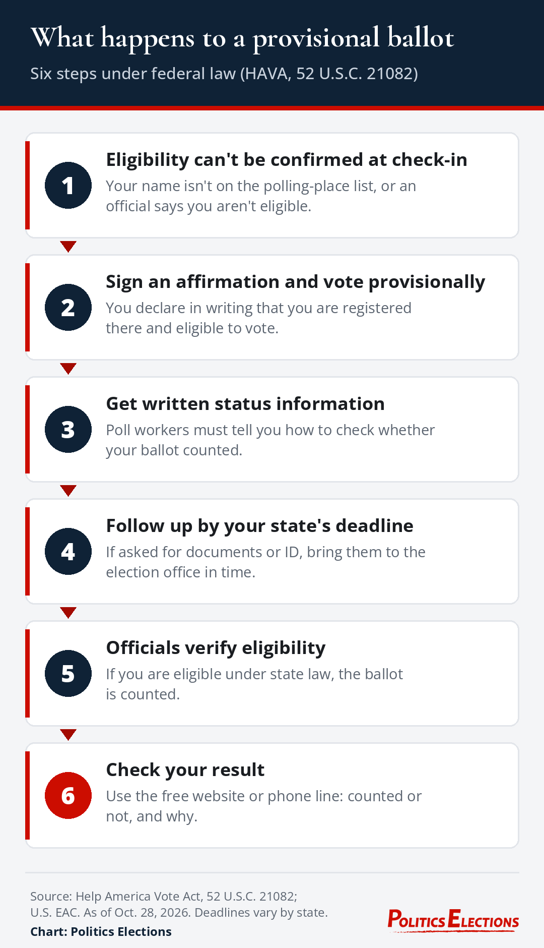 Six-step graphic of a provisional ballot: eligibility can't be confirmed at check-in; sign an affirmation and vote provisionally; get written status information; follow up by the state deadline if asked; officials verify eligibility; check the result through a free website or phone line.