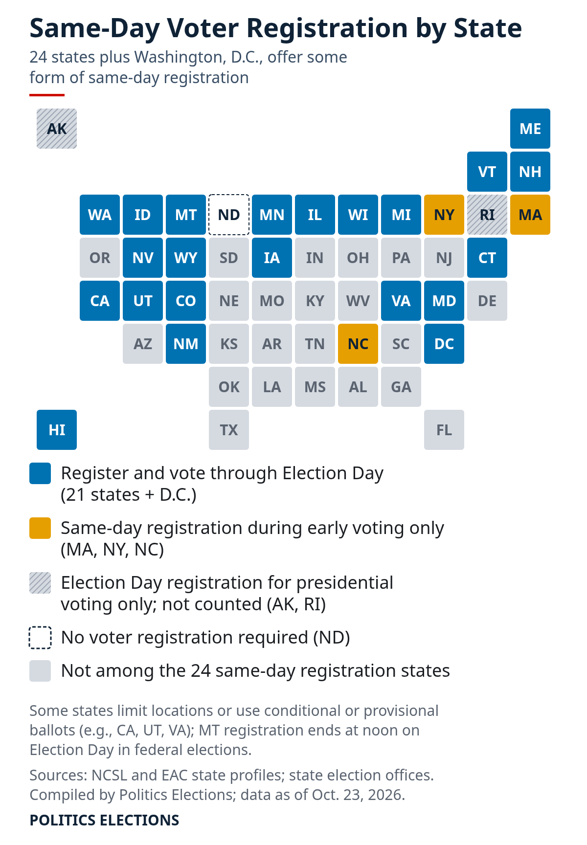 Tile map of U.S. same-day voter registration. 21 states plus D.C. allow registration through Election Day; Massachusetts, New York and North Carolina allow it only during early voting. Alaska and Rhode Island allow it only for presidential voting. North Dakota has no voter registration. Data as of Oct. 23, 2026.
