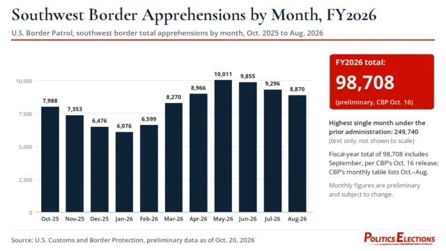 Bar chart of monthly southwest border apprehensions, Oct. 2025 to Aug. 2026; fiscal 2026 total of 98,708 includes September