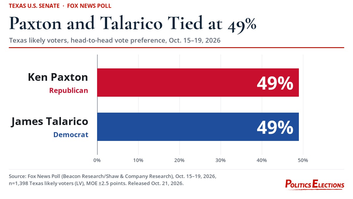 Bar chart: Fox News poll of Texas likely voters, Oct. 15-19, 2026, shows Ken Paxton (R) and James Talarico (D) tied at 49%