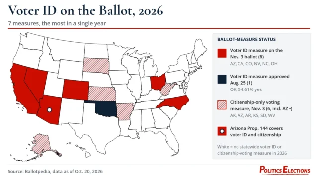 U.S. map of 2026 voter ID ballot measures: six states vote Nov. 3, Oklahoma approved in August, six citizenship measures